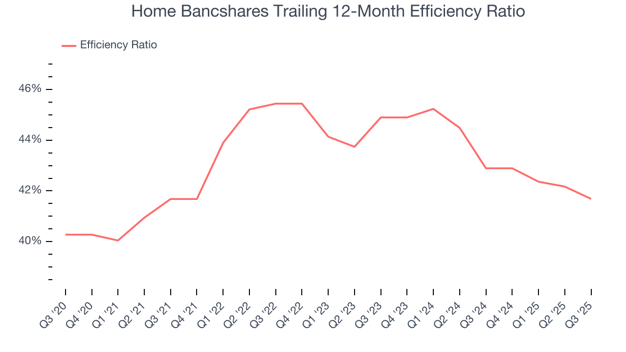 Home Bancshares Trailing 12-Month Efficiency Ratio