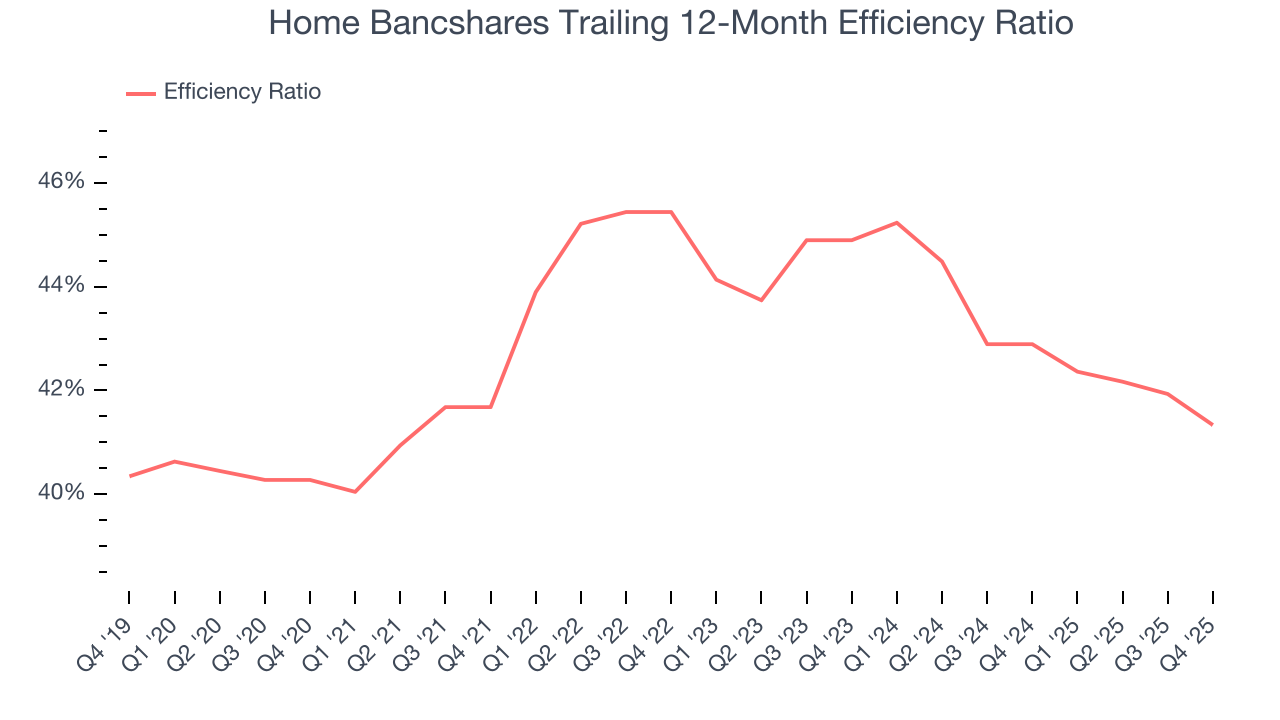 Home Bancshares Trailing 12-Month Efficiency Ratio