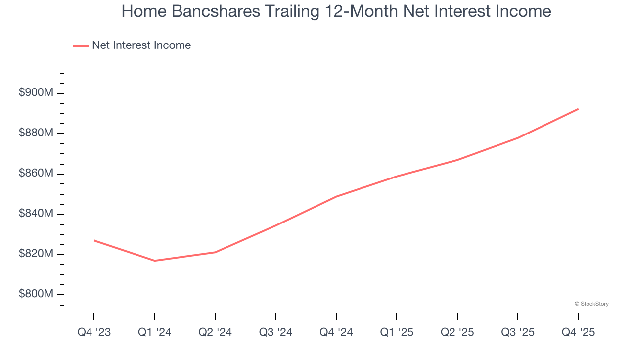 Home Bancshares Trailing 12-Month Net Interest Income
