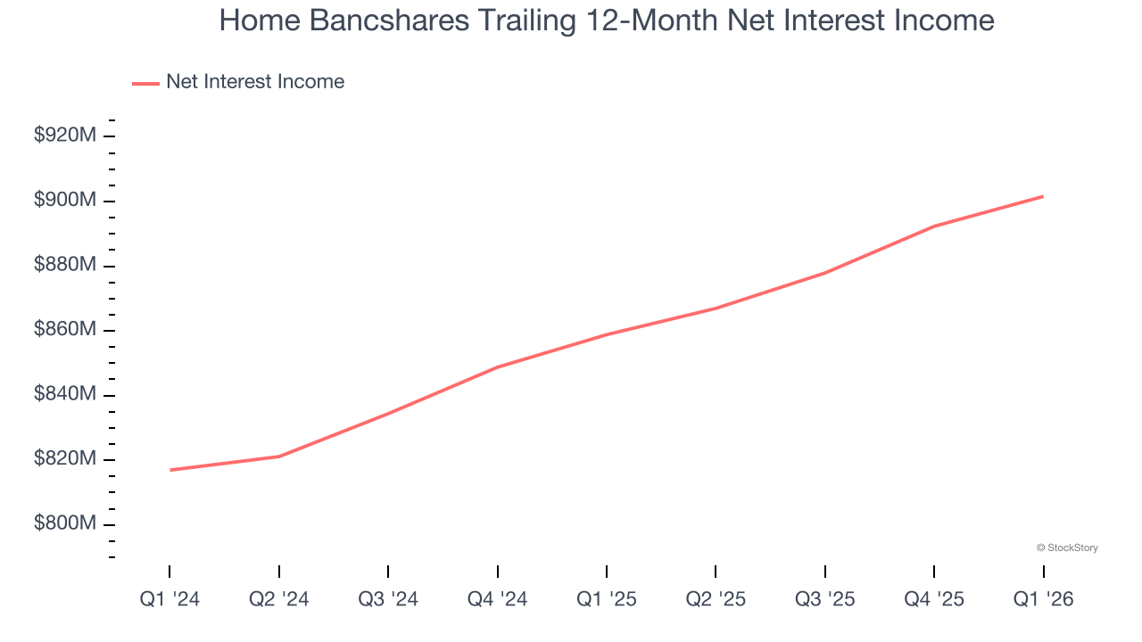 Home Bancshares Trailing 12-Month Net Interest Income