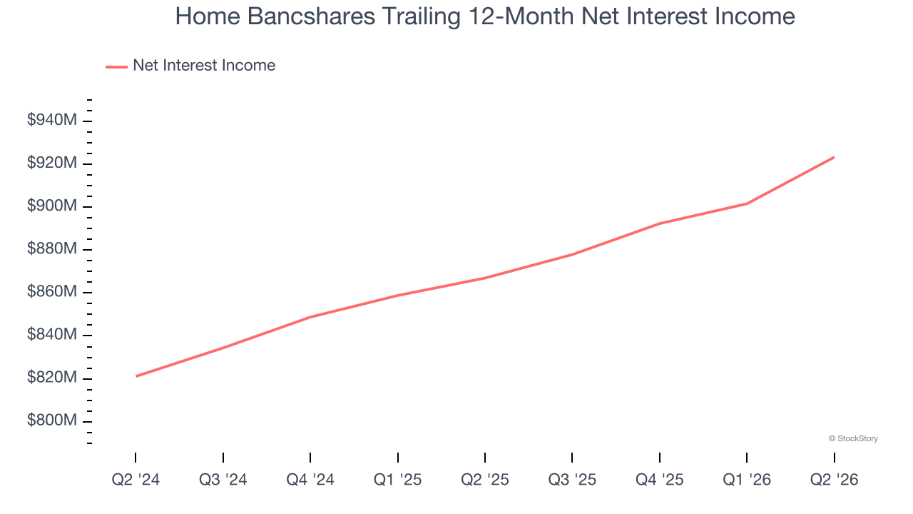 Home Bancshares Trailing 12-Month Net Interest Income