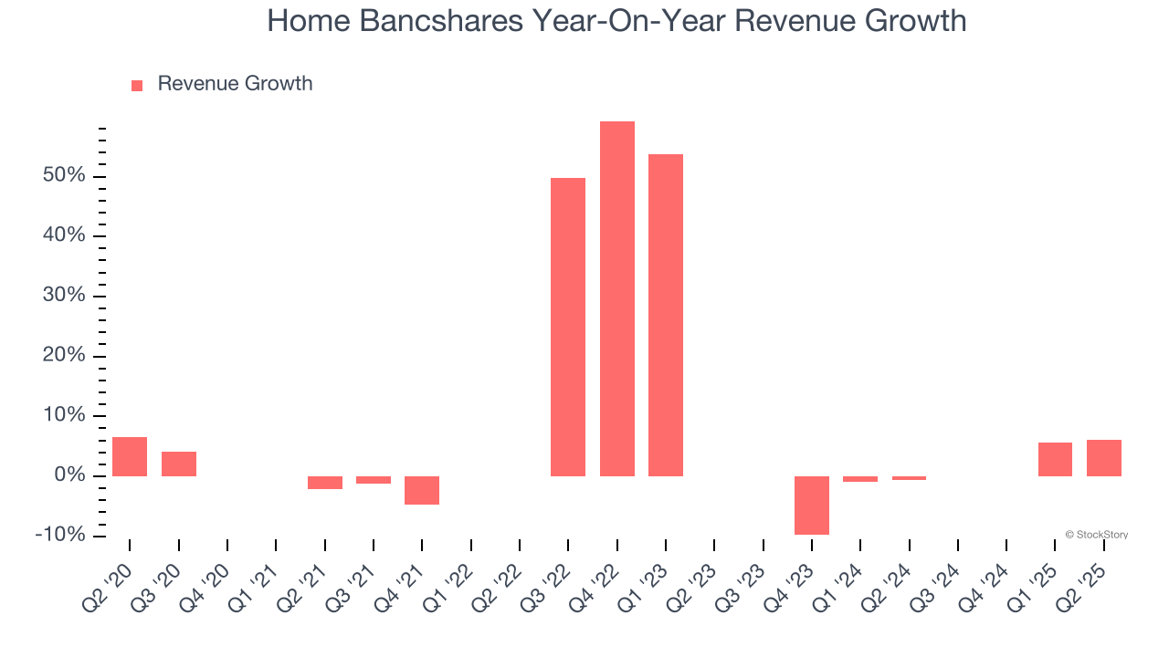 Home Bancshares Year-On-Year Revenue Growth