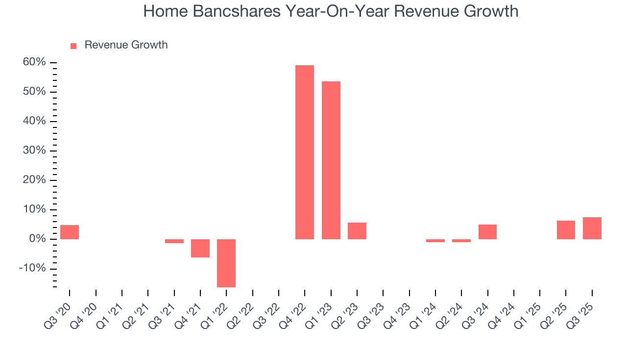 Home Bancshares Year-On-Year Revenue Growth