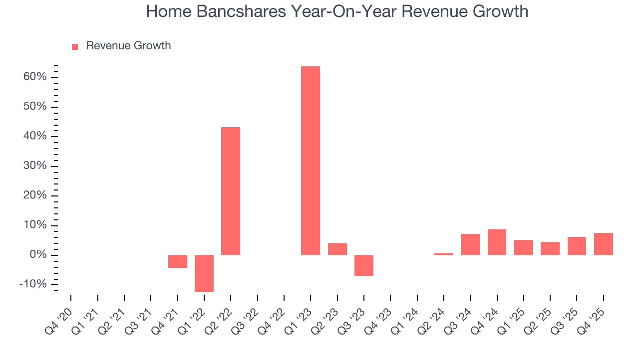 Home Bancshares Year-On-Year Revenue Growth