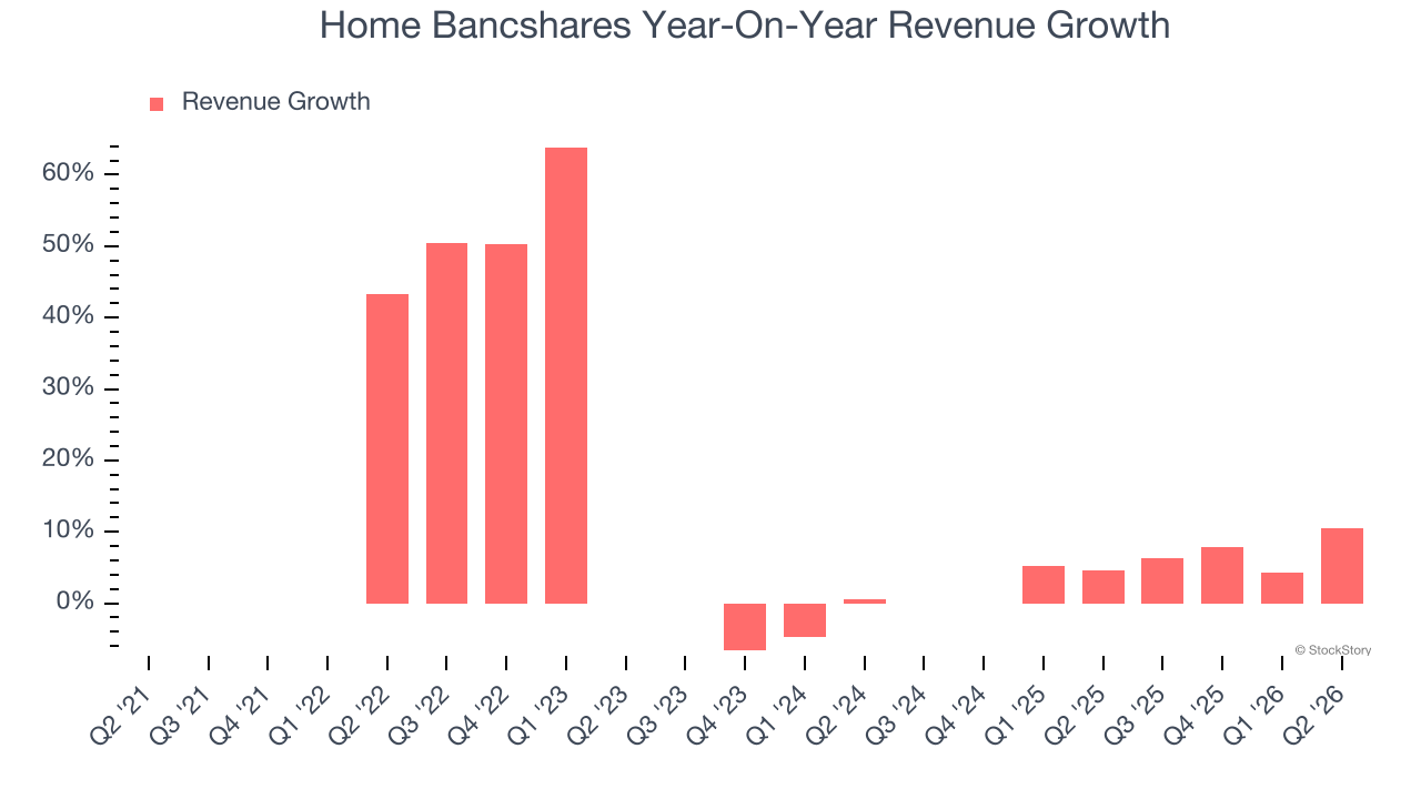 Home Bancshares Year-On-Year Revenue Growth