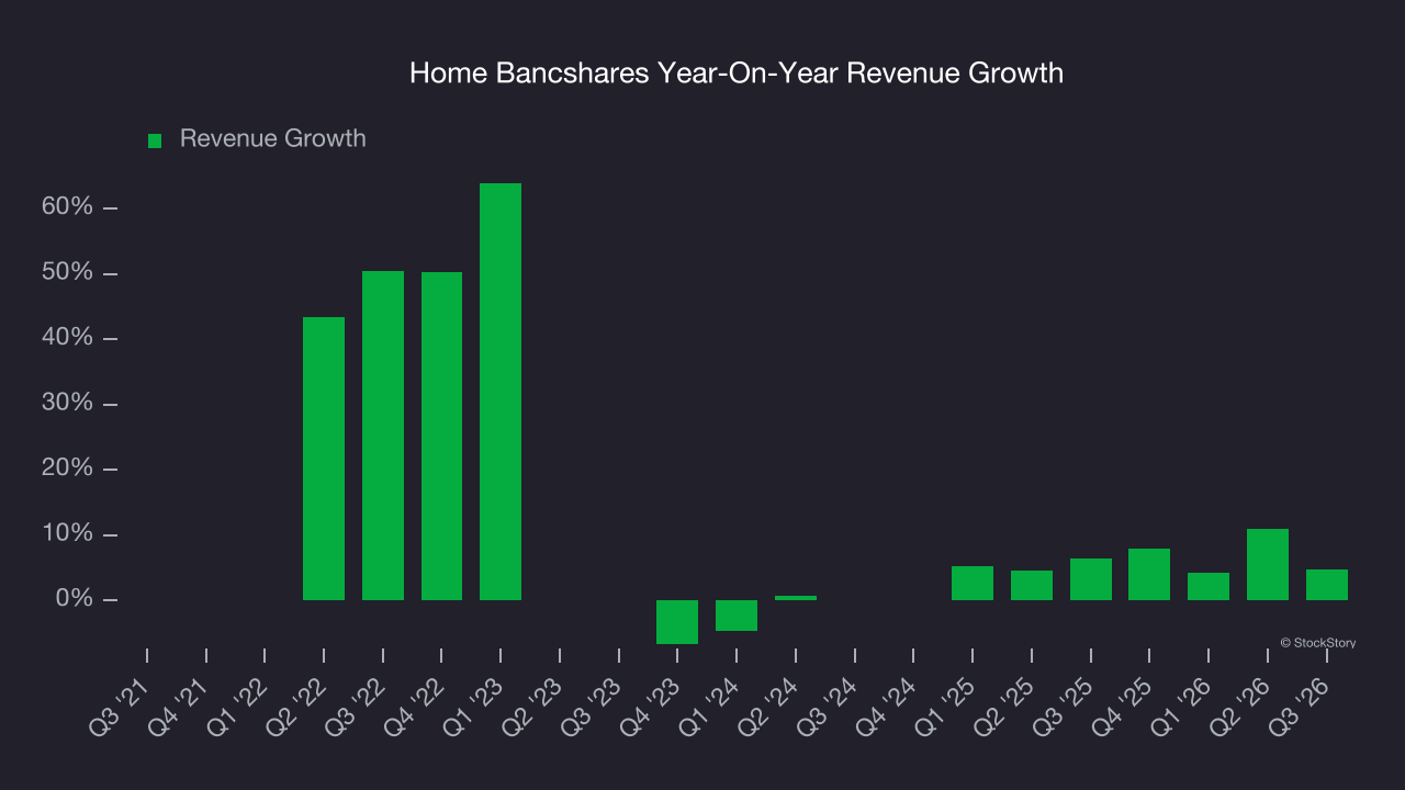 Home Bancshares Year-On-Year Revenue Growth