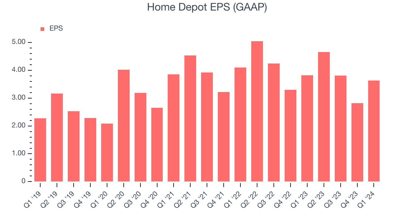 Home Depot EPS (GAAP)