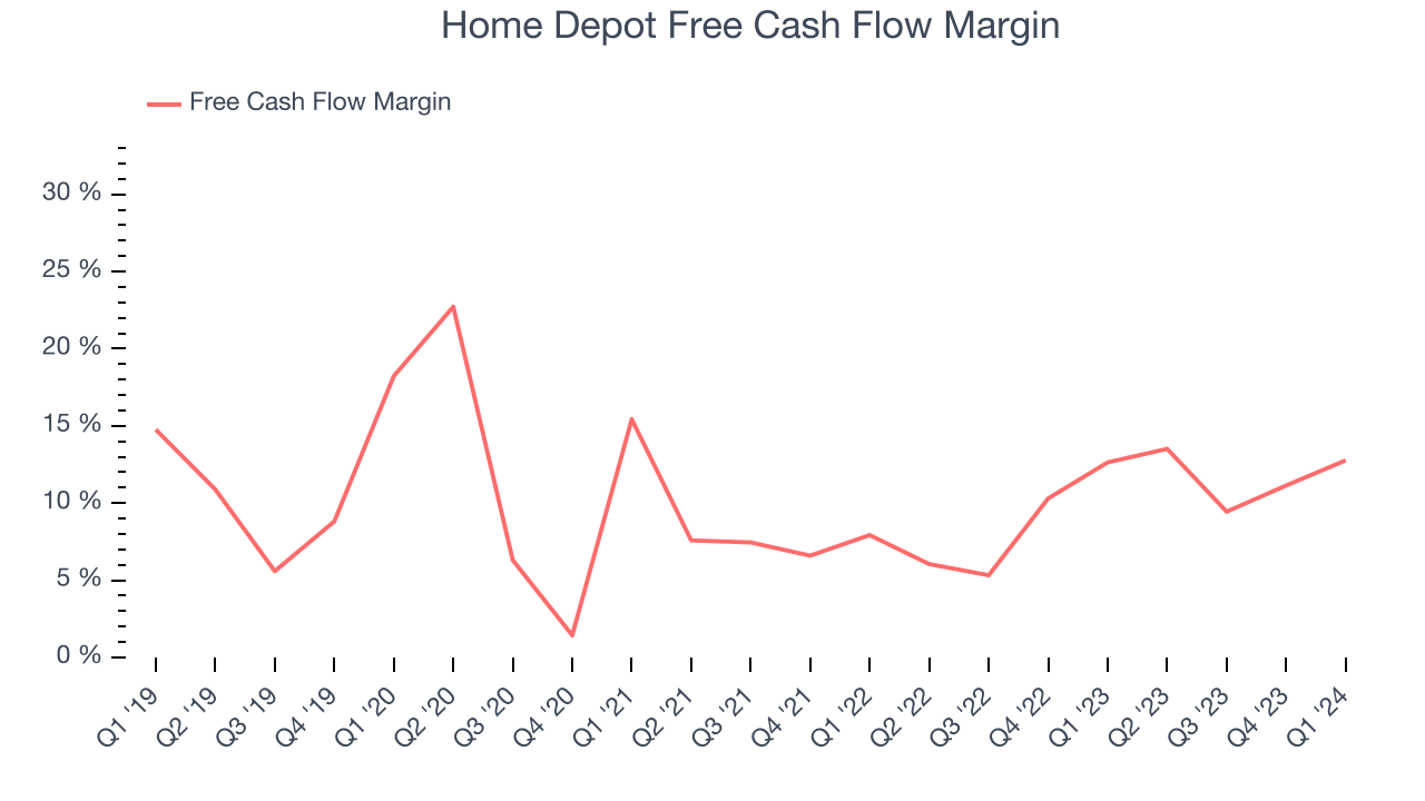 Home Depot Free Cash Flow Margin