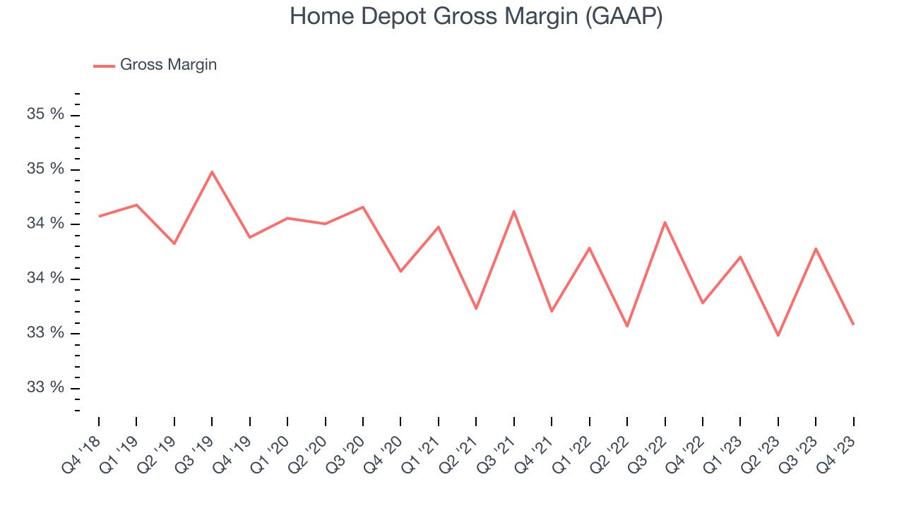 Home Depot Gross Margin (GAAP)