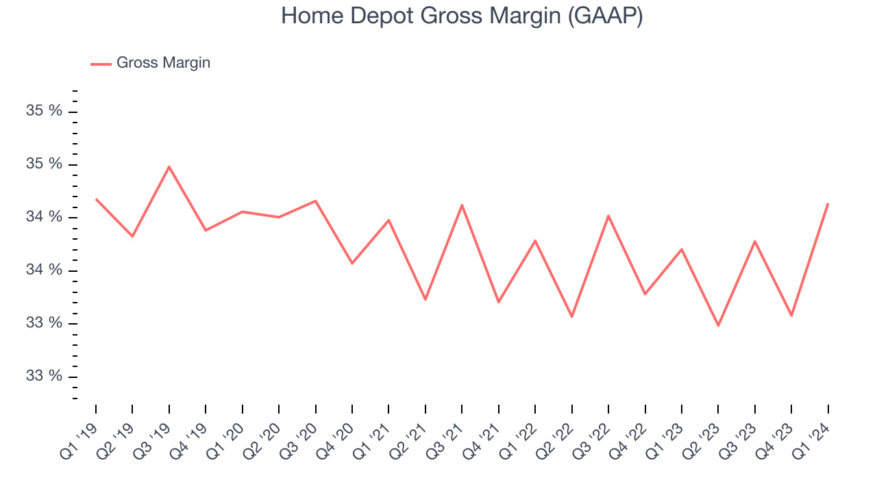 Home Depot Gross Margin (GAAP)