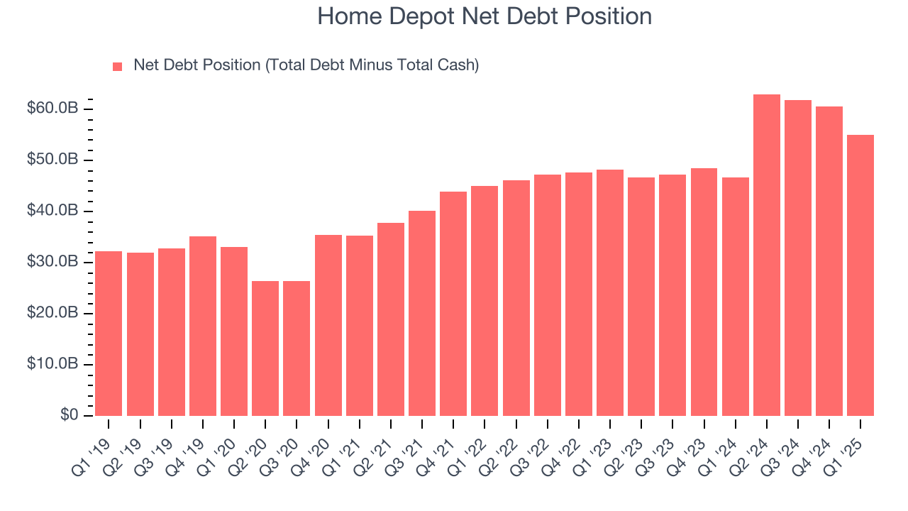 Home Depot Net Debt Position