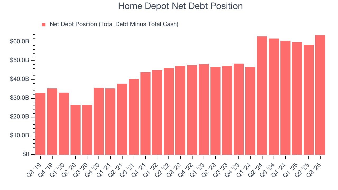 Home Depot Net Debt Position