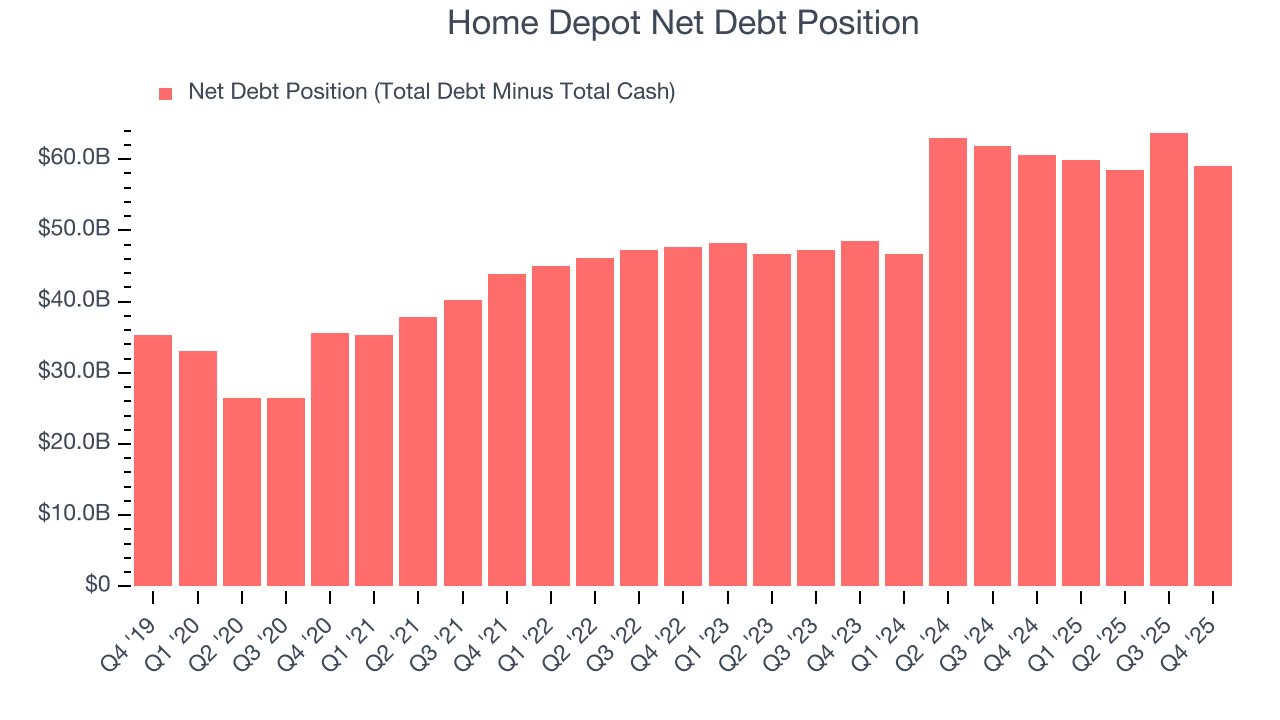 Home Depot Net Debt Position