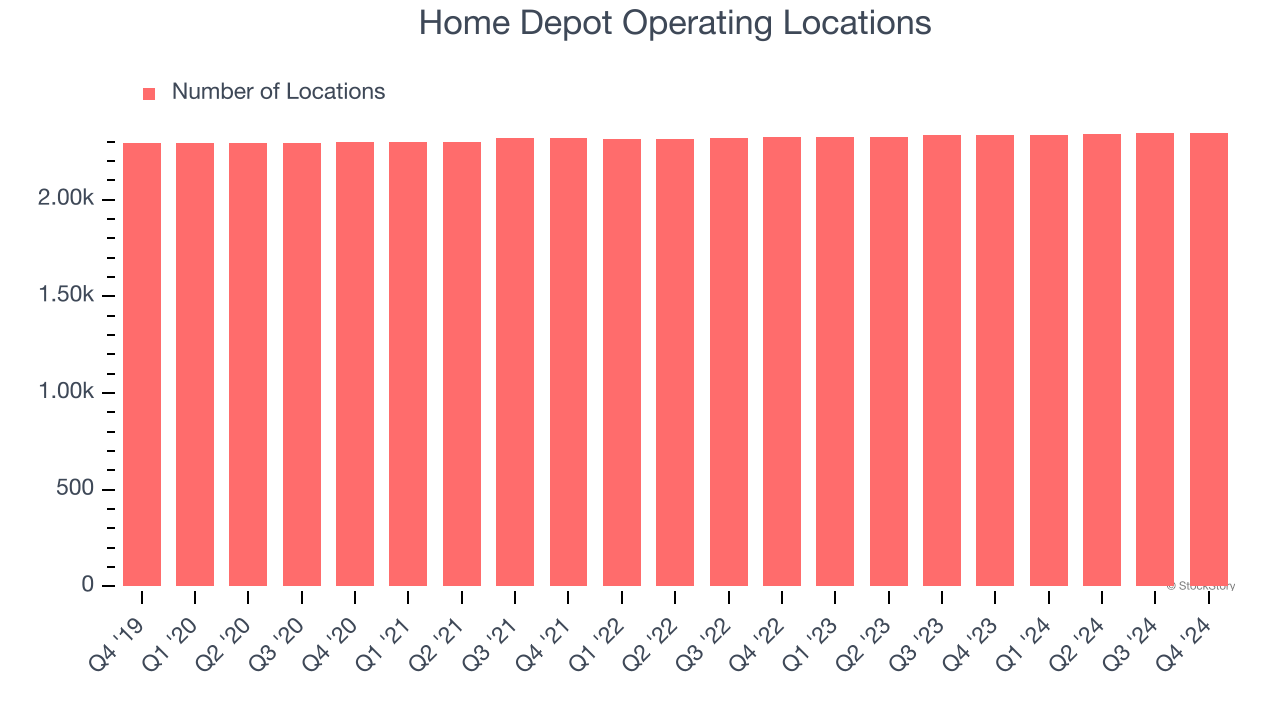 Home Depot Operating Locations