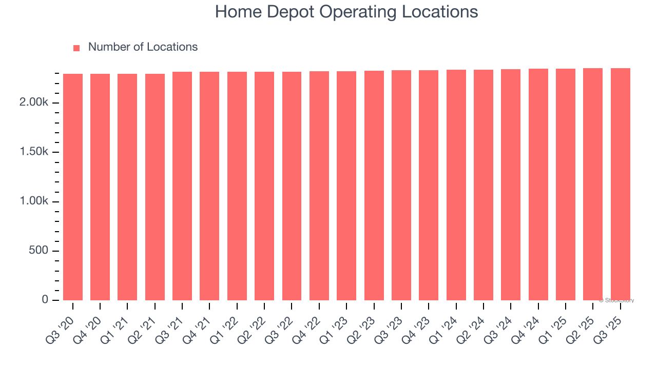 Home Depot Operating Locations