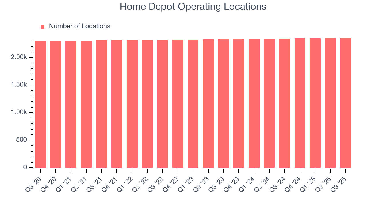 Home Depot Operating Locations