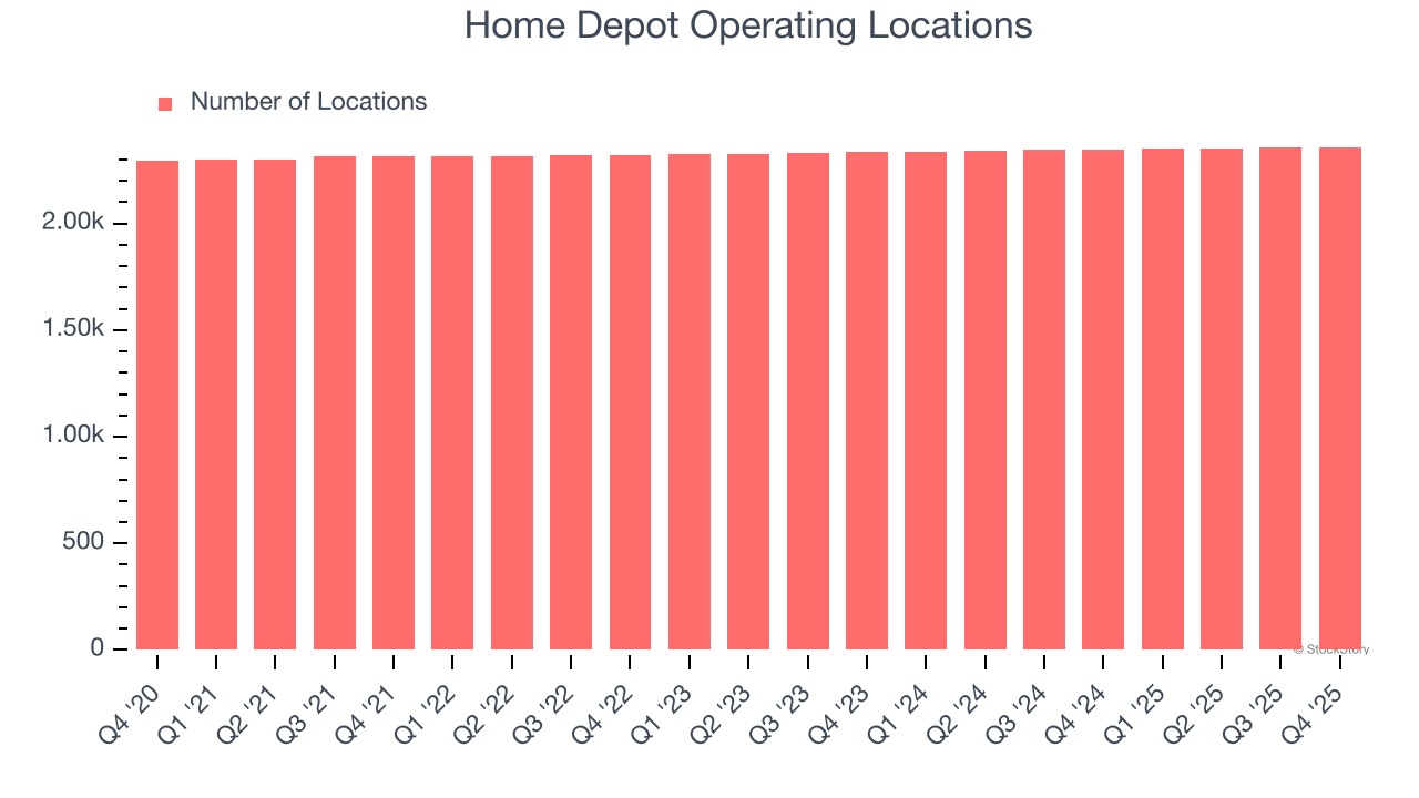 Home Depot Operating Locations