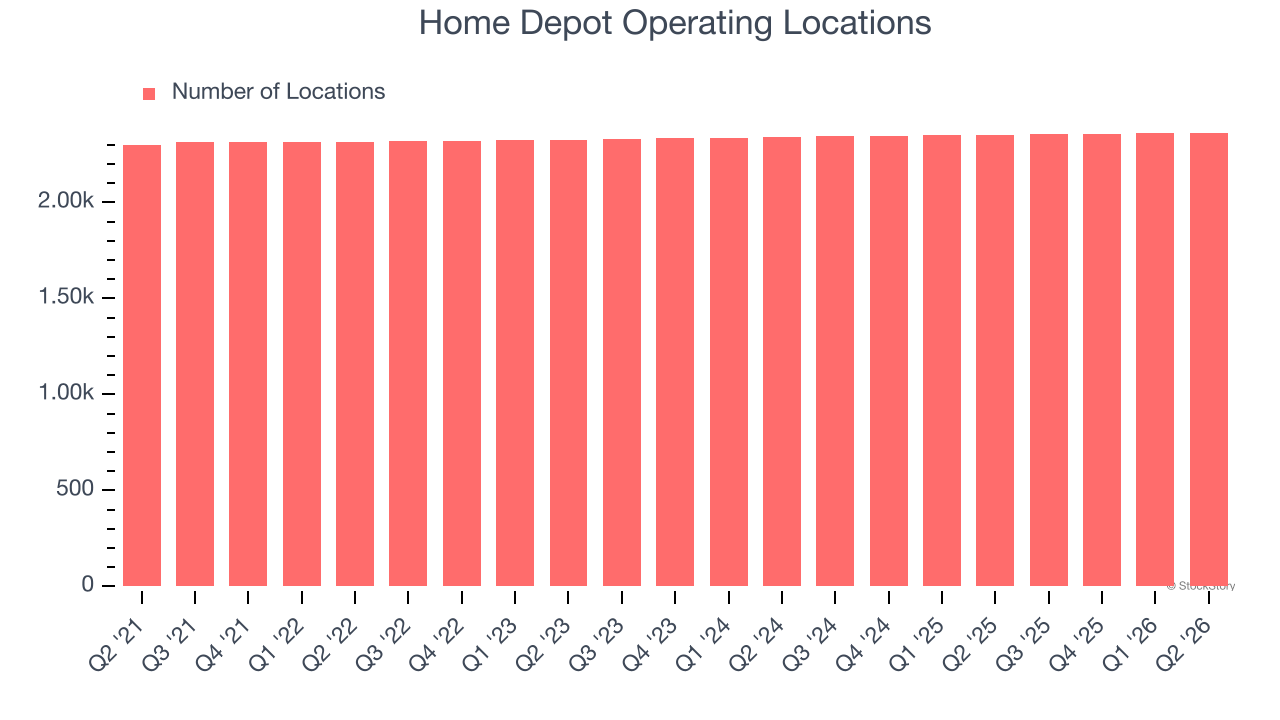 Home Depot Operating Locations