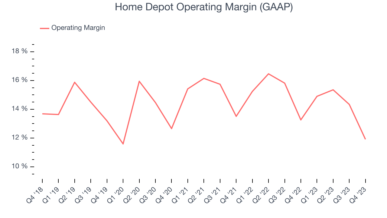 Home Depot Operating Margin (GAAP)