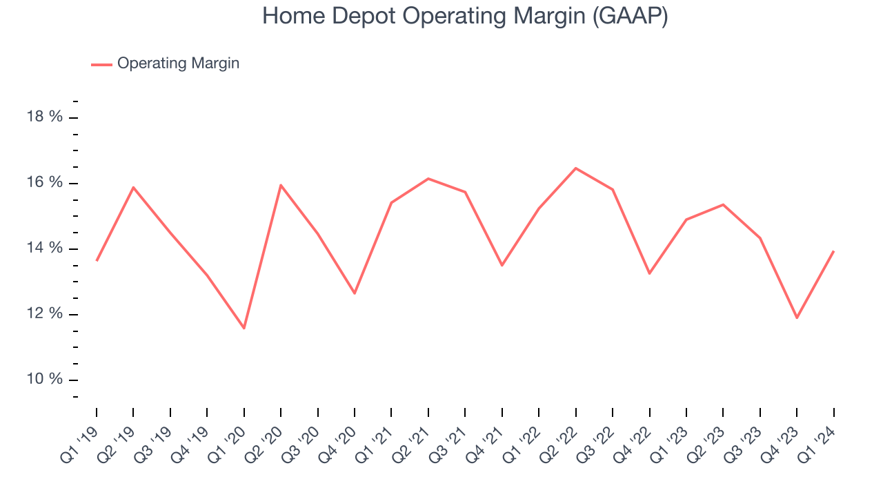 Home Depot Operating Margin (GAAP)