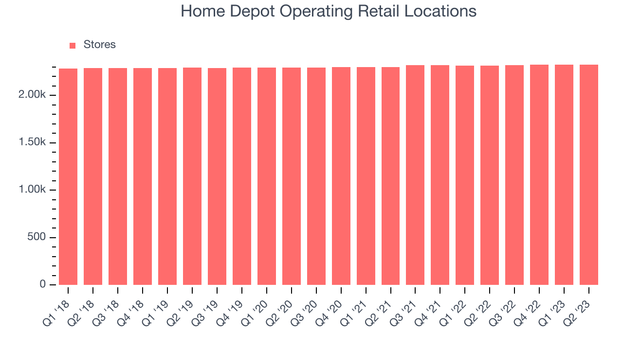 Home Depot Operating Retail Locations