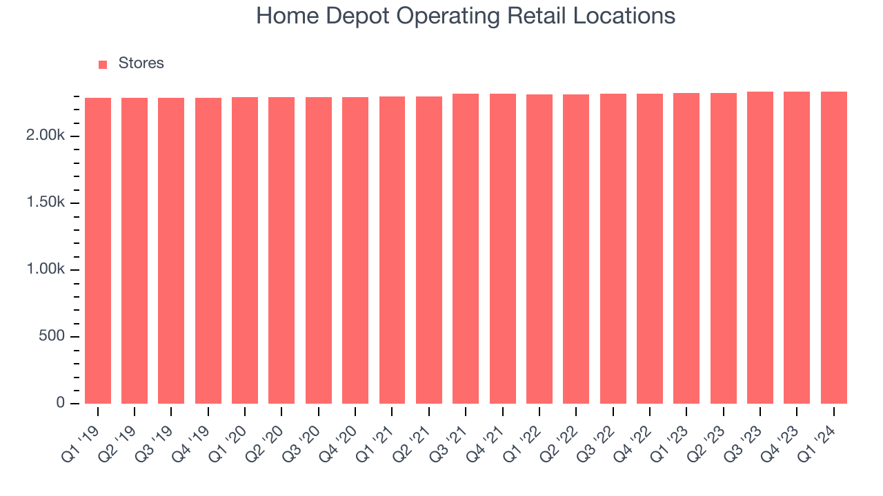 Home Depot Operating Retail Locations