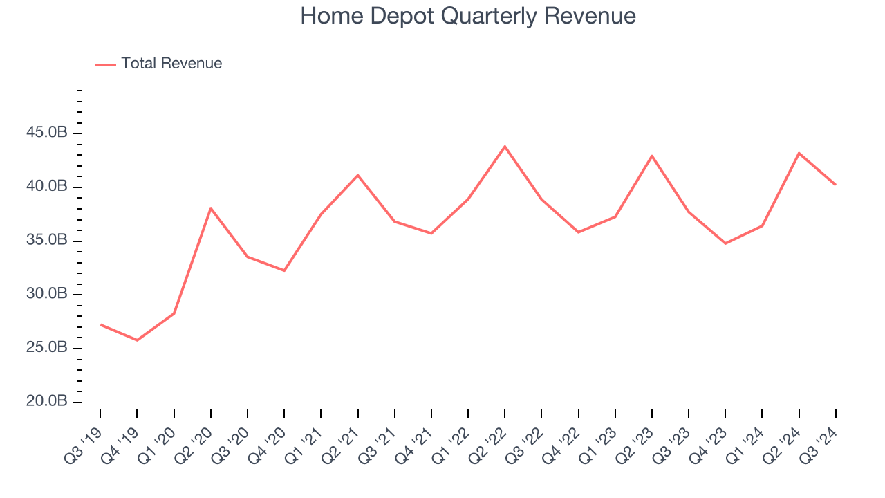 Home Depot Quarterly Revenue