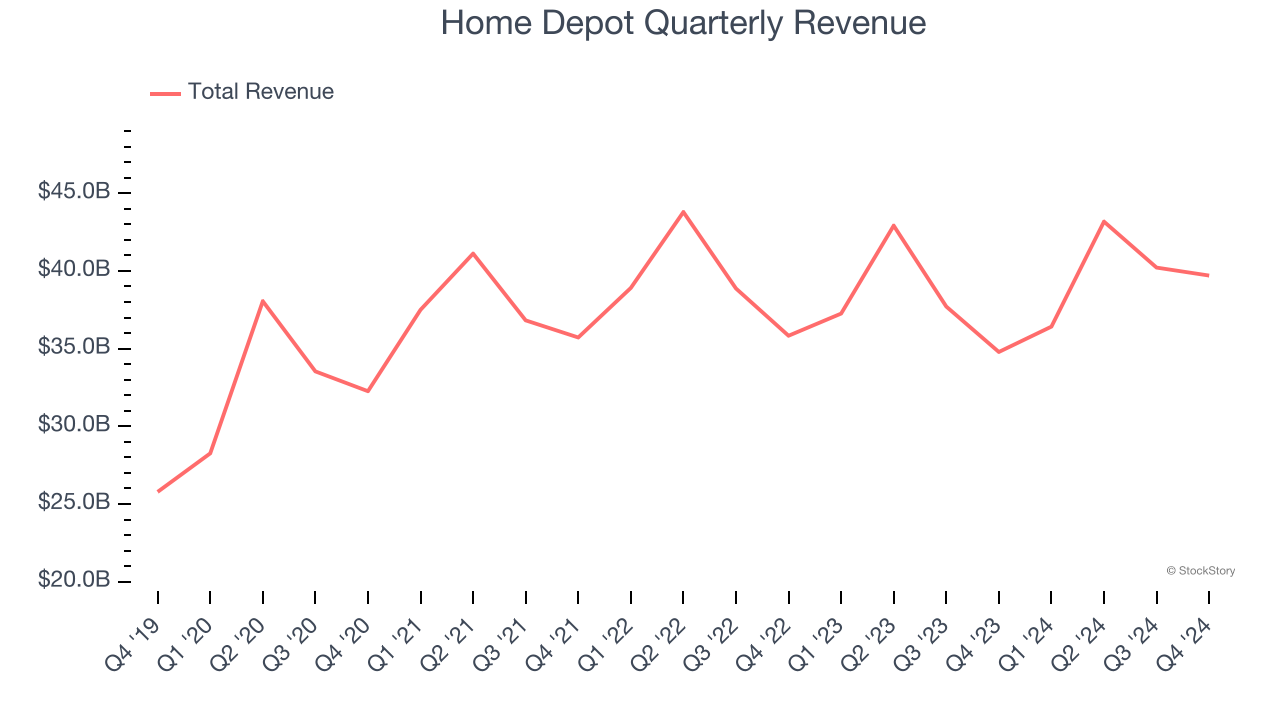 Home Depot Quarterly Revenue