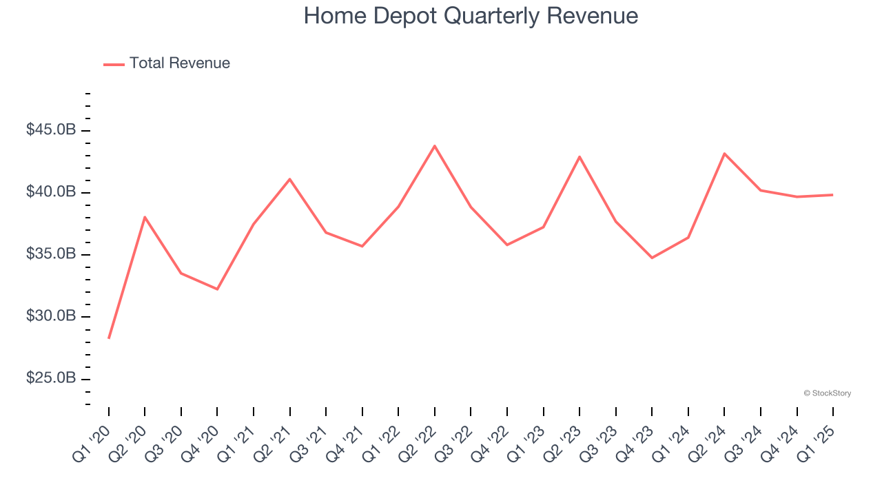 Home Depot Quarterly Revenue