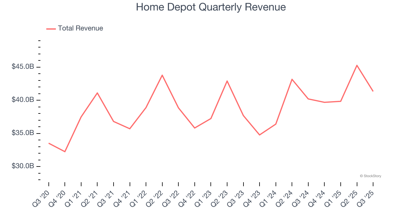 Home Depot Quarterly Revenue