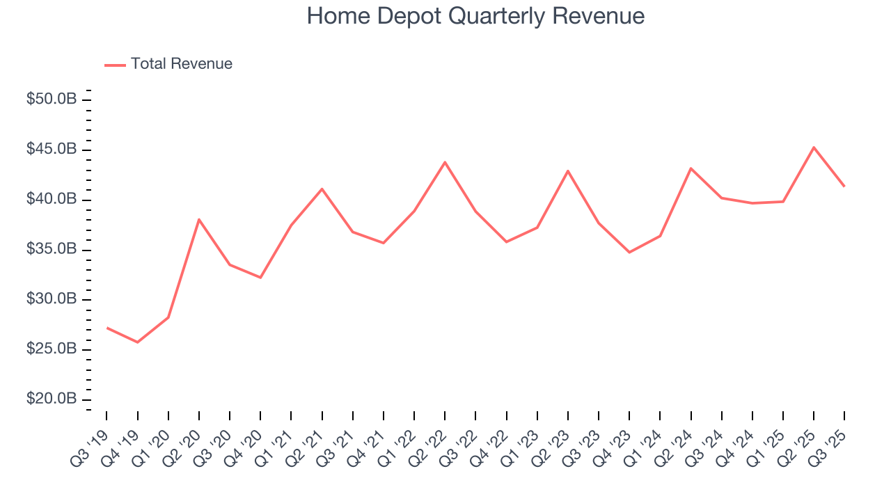 Home Depot Quarterly Revenue