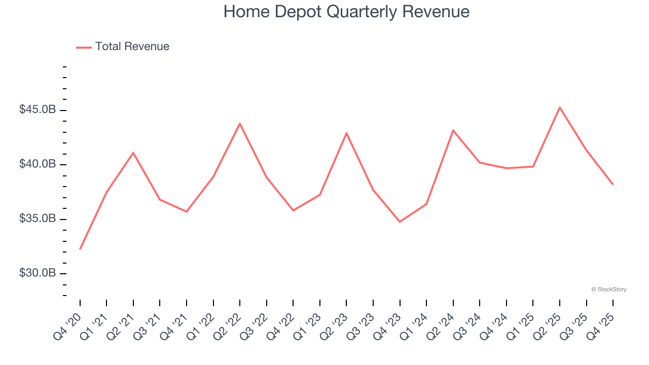 Home Depot Quarterly Revenue