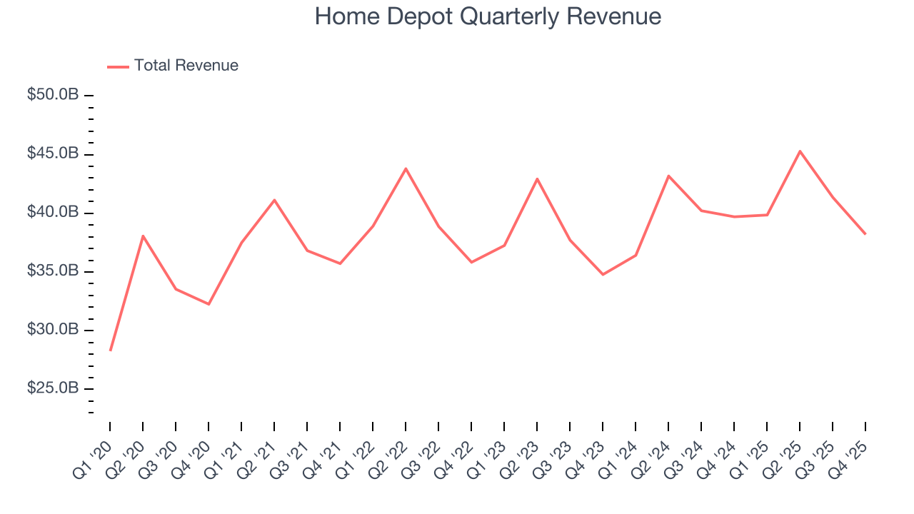 Home Depot Quarterly Revenue