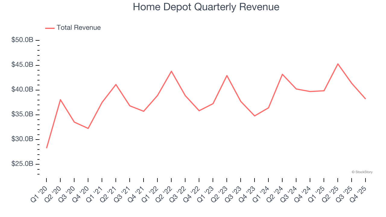 Home Depot Quarterly Revenue