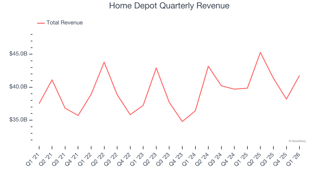 Home Depot Quarterly Revenue
