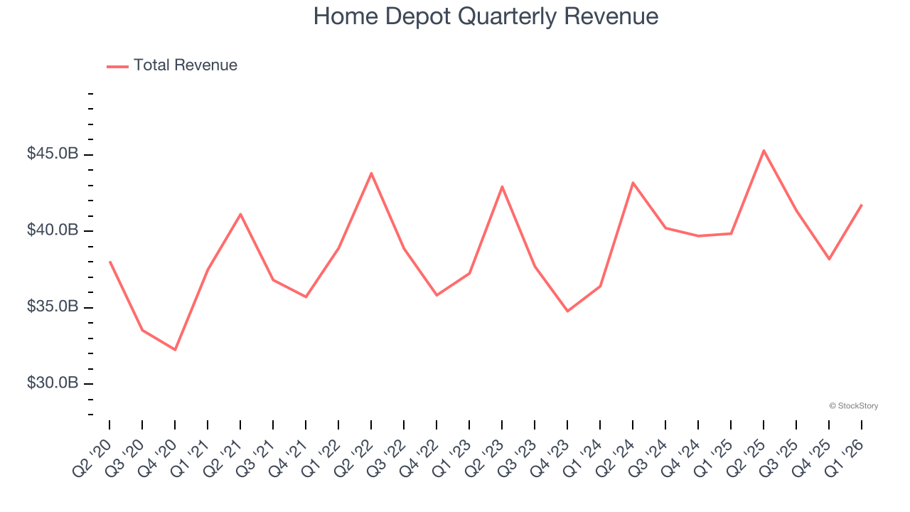 Home Depot Quarterly Revenue