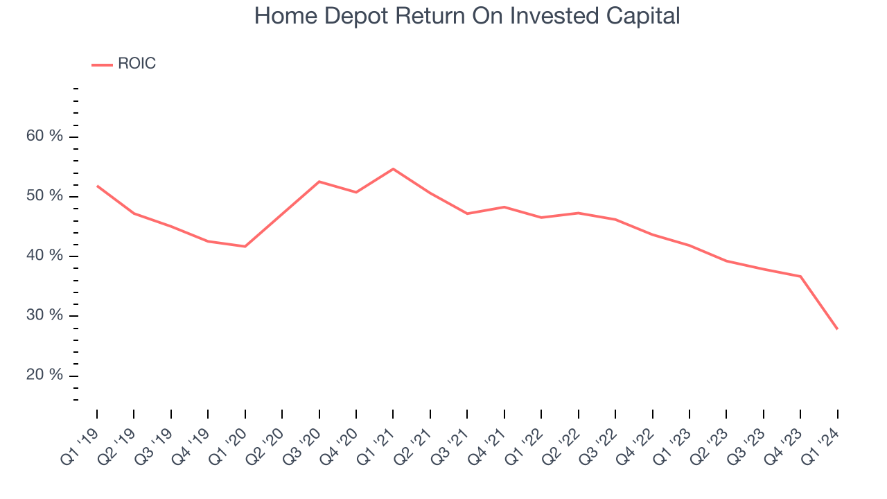 Home Depot Return On Invested Capital