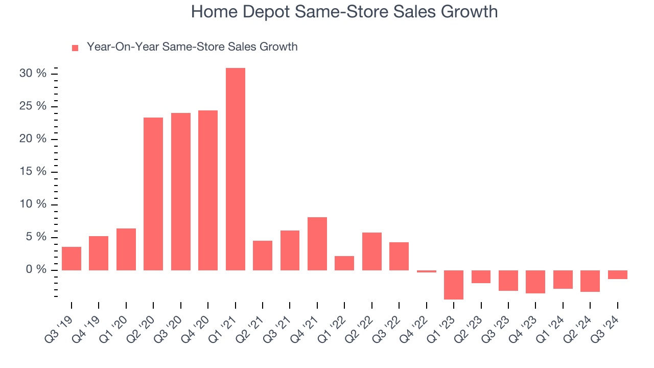 Home Depot Same-Store Sales Growth