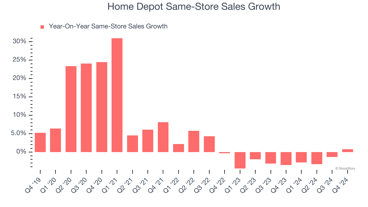 Home Depot Same-Store Sales Growth