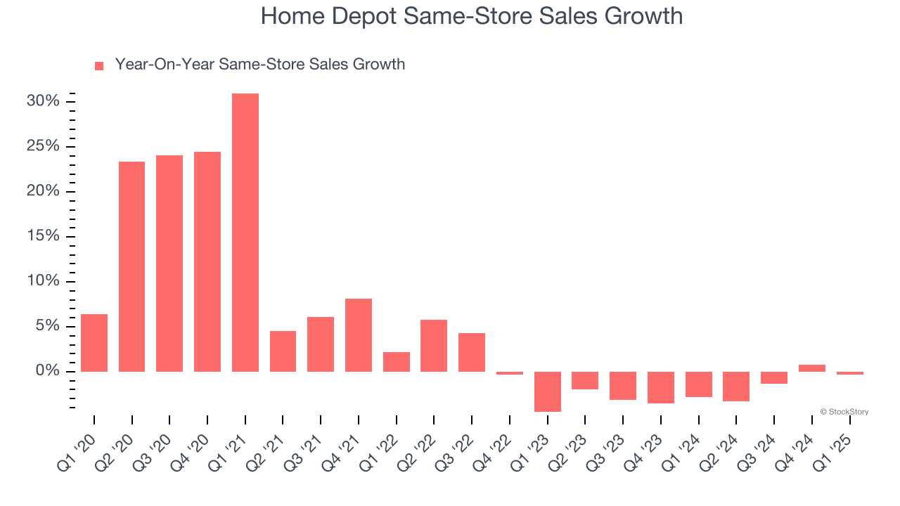 Home Depot Same-Store Sales Growth