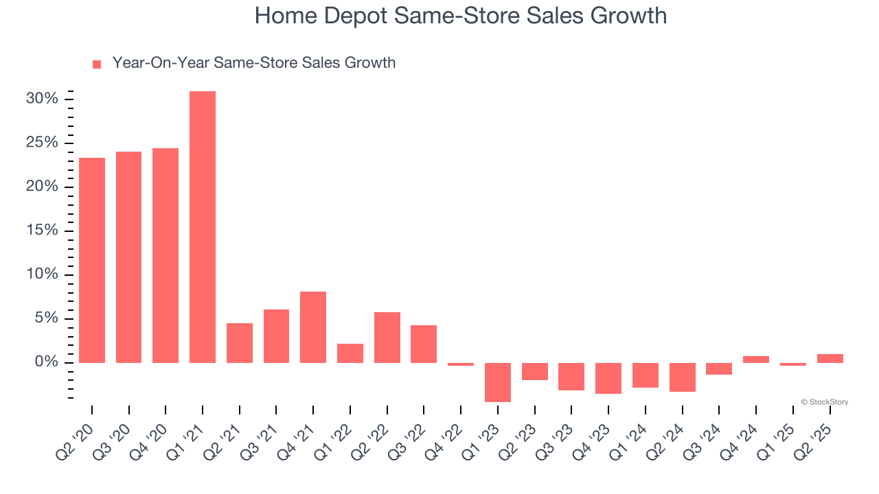 Home Depot Same-Store Sales Growth
