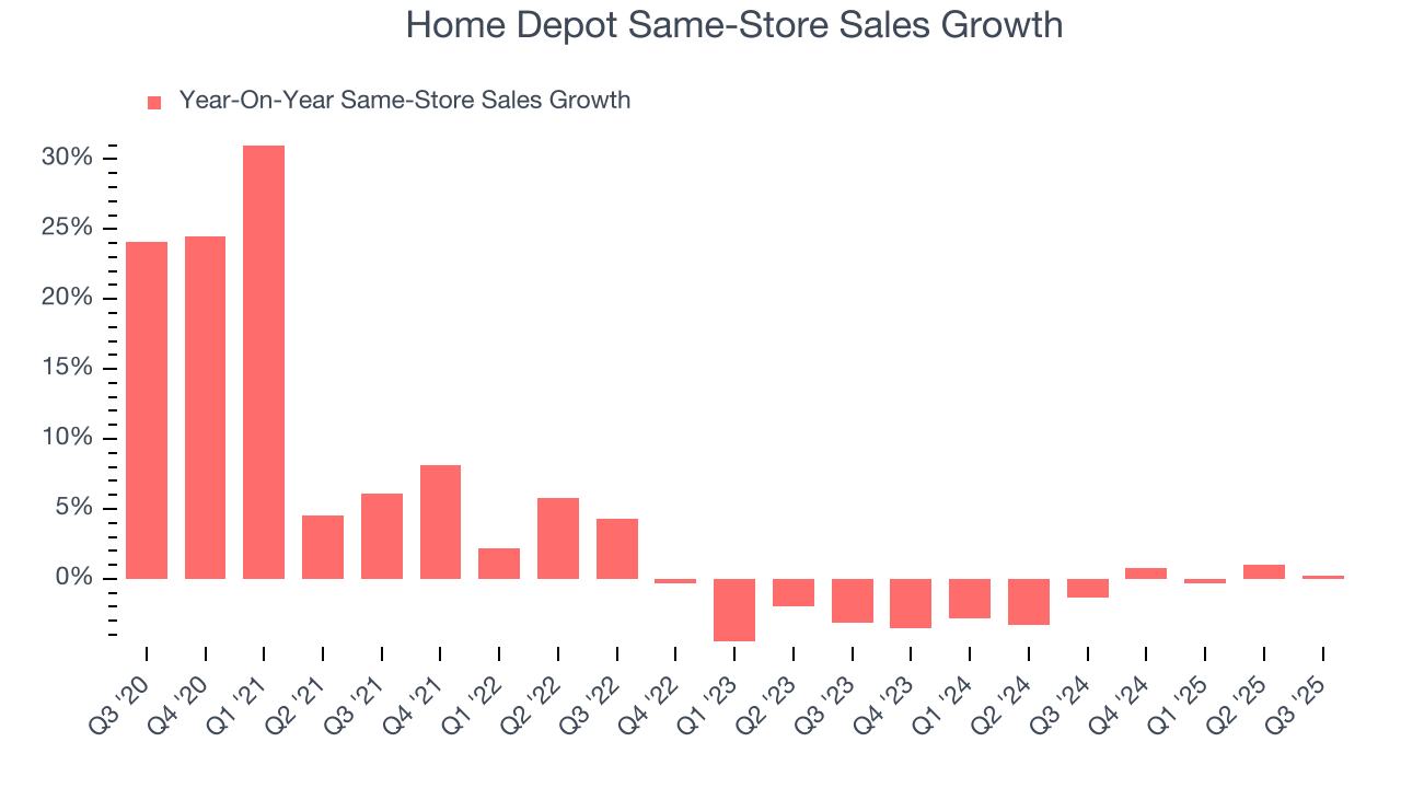 Home Depot Same-Store Sales Growth