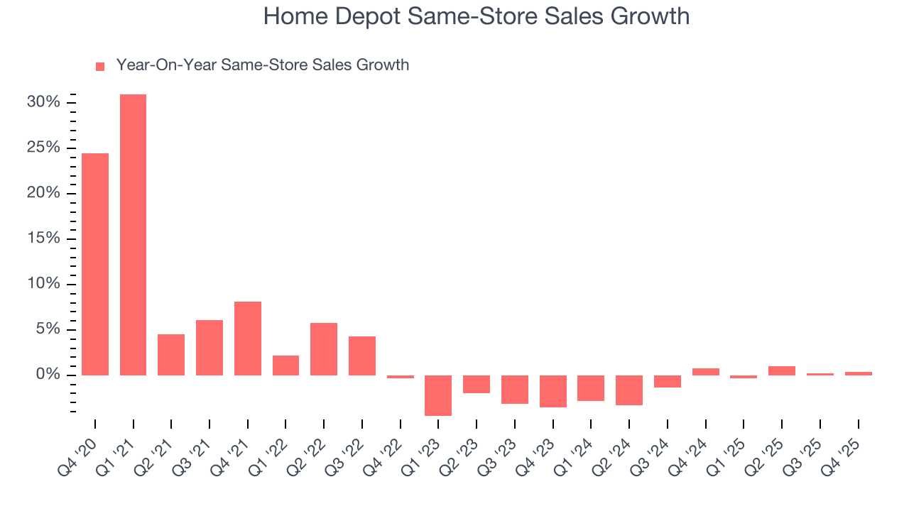 Home Depot Same-Store Sales Growth