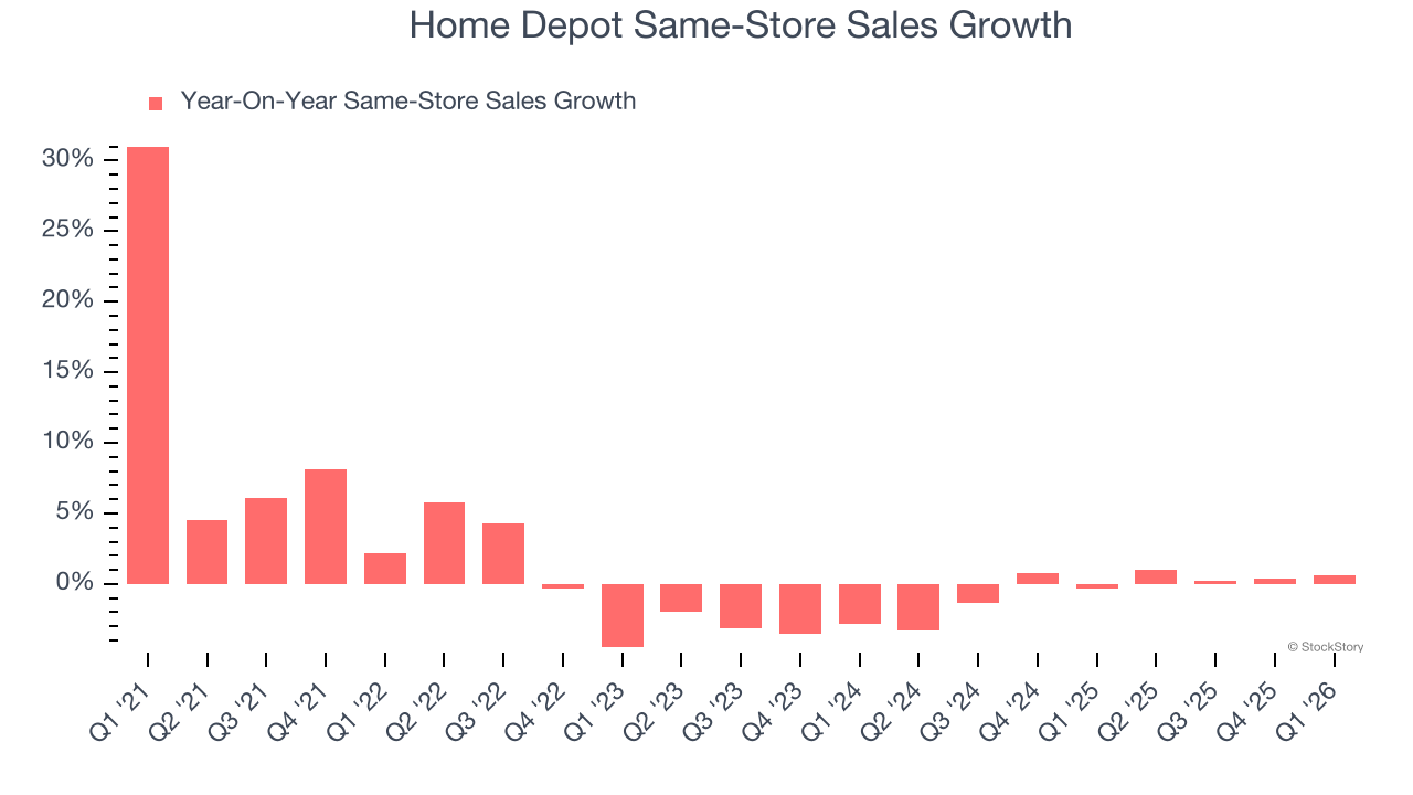 Home Depot Same-Store Sales Growth