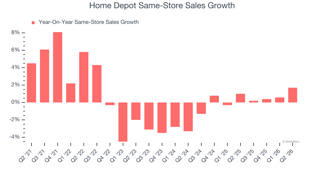 Home Depot Same-Store Sales Growth