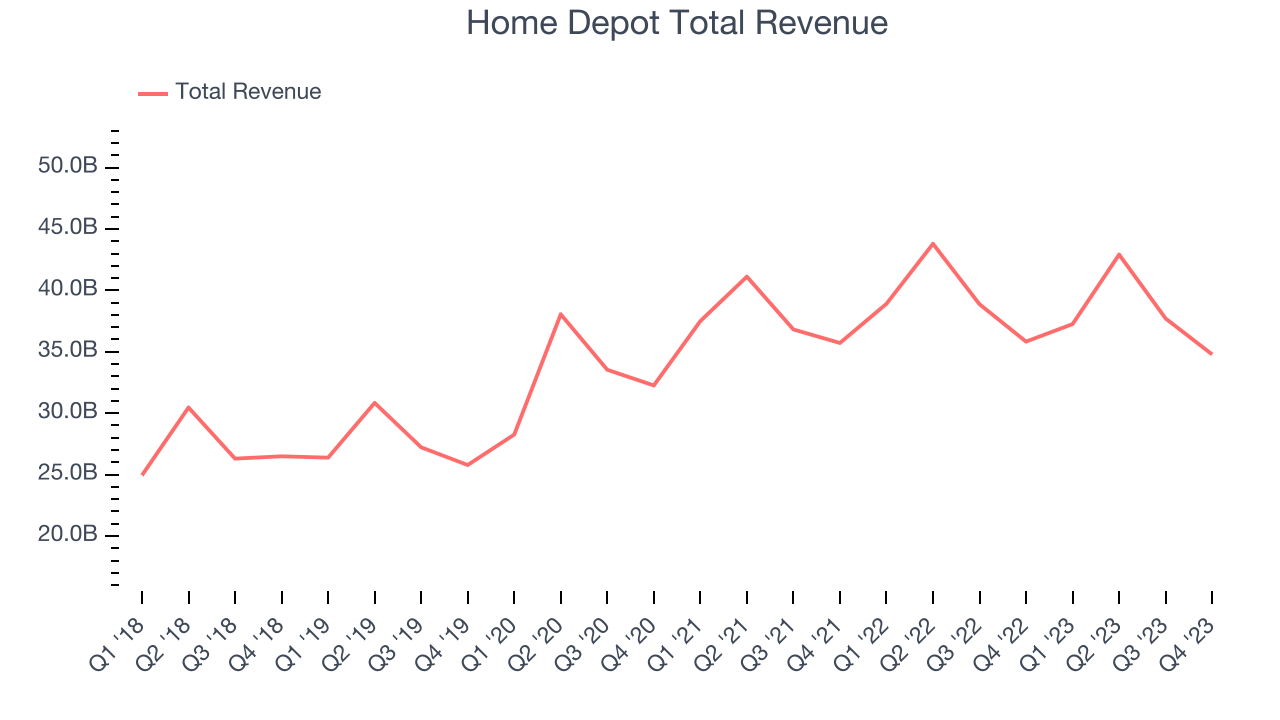 Home Depot Total Revenue