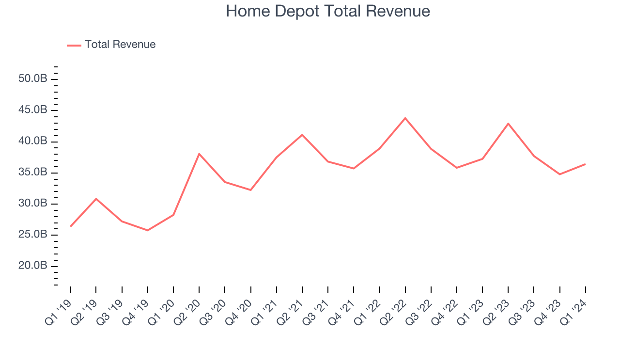 Home Depot Total Revenue