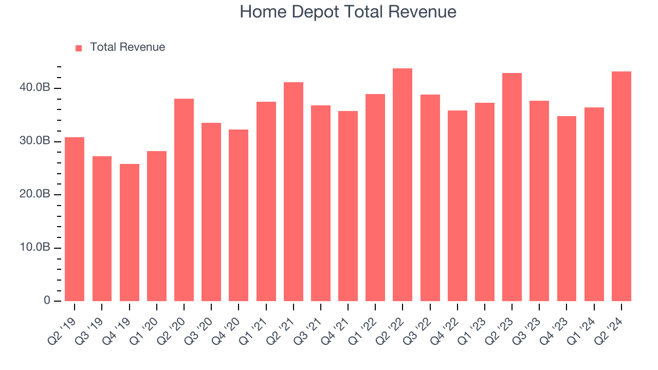 Home Depot Total Revenue