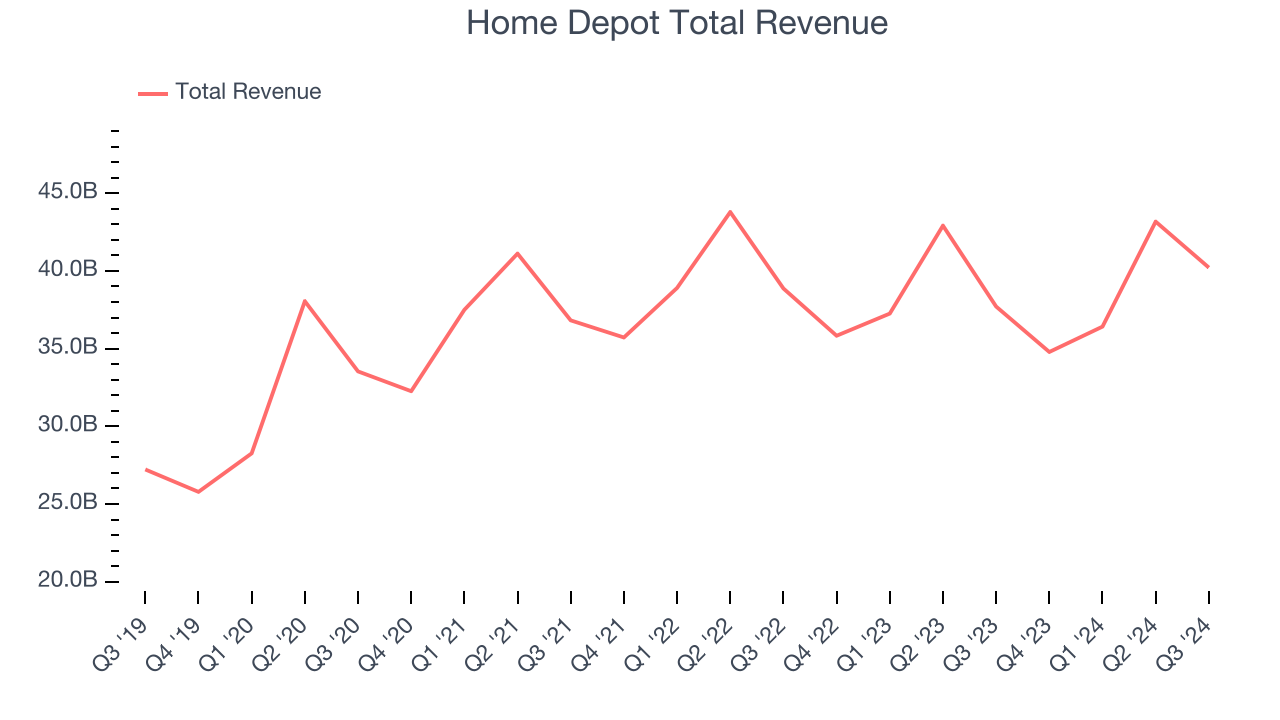 Home Depot Total Revenue