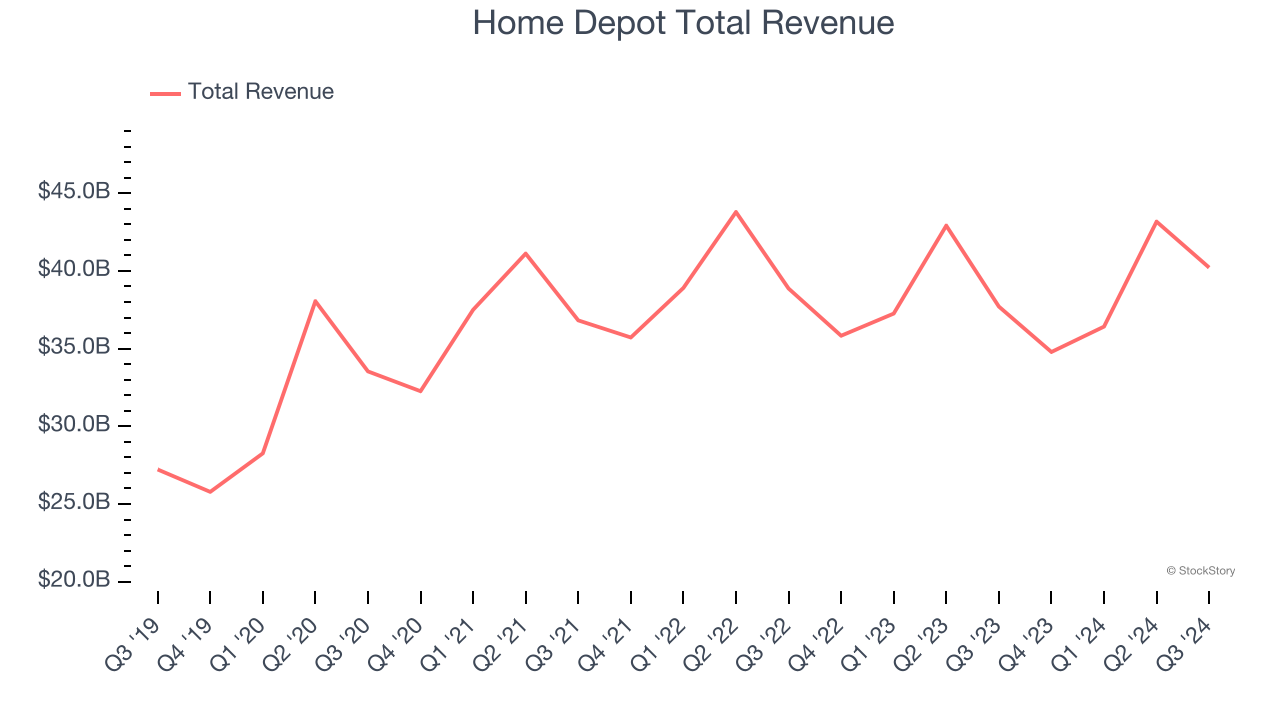 Home Depot Total Revenue